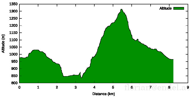 2012-08-17 Hoehenprofil [no alpha].png