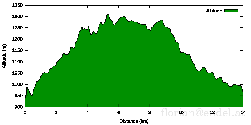 2012-08-18 Hoehenprofil [no alpha].png